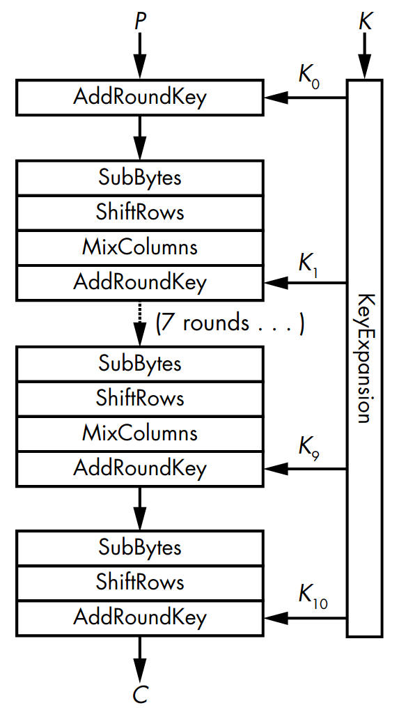 The internal operations of AES (Aumasson 2017)