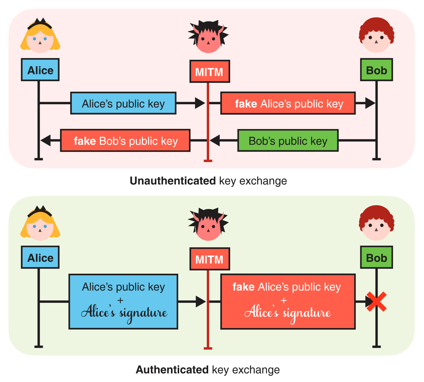 Unauthenticated vs. authenticated key exchange (Wong 2021)