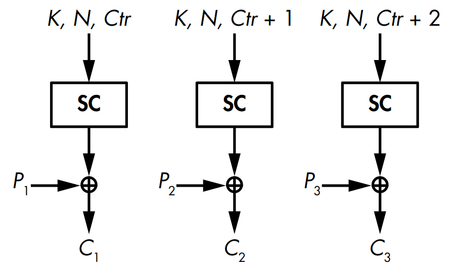 A counter-based stream cipher (Aumasson 2017)