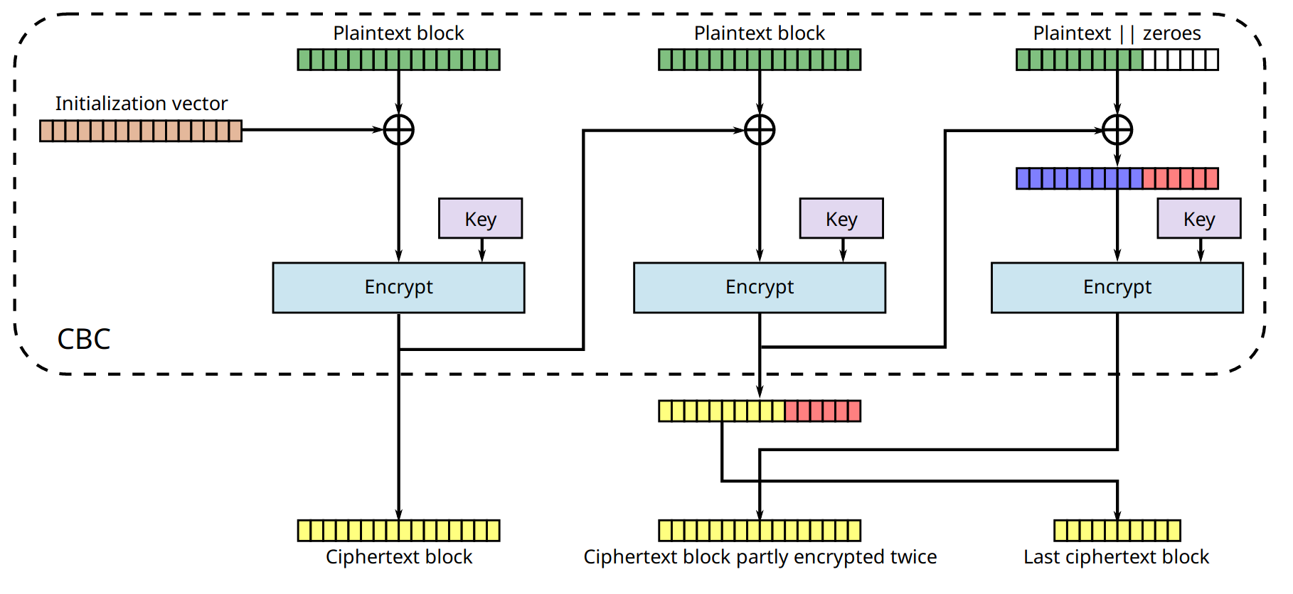 Ciphertext stealing in CBC mode