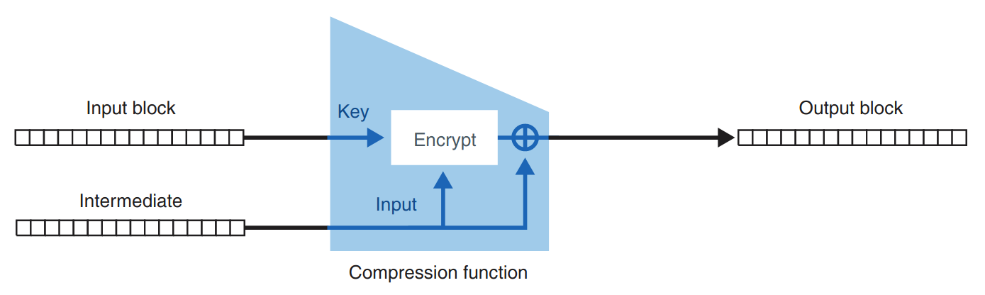 An illustration of a compression function built via the Davies–Meyer construction (Wong 2021)