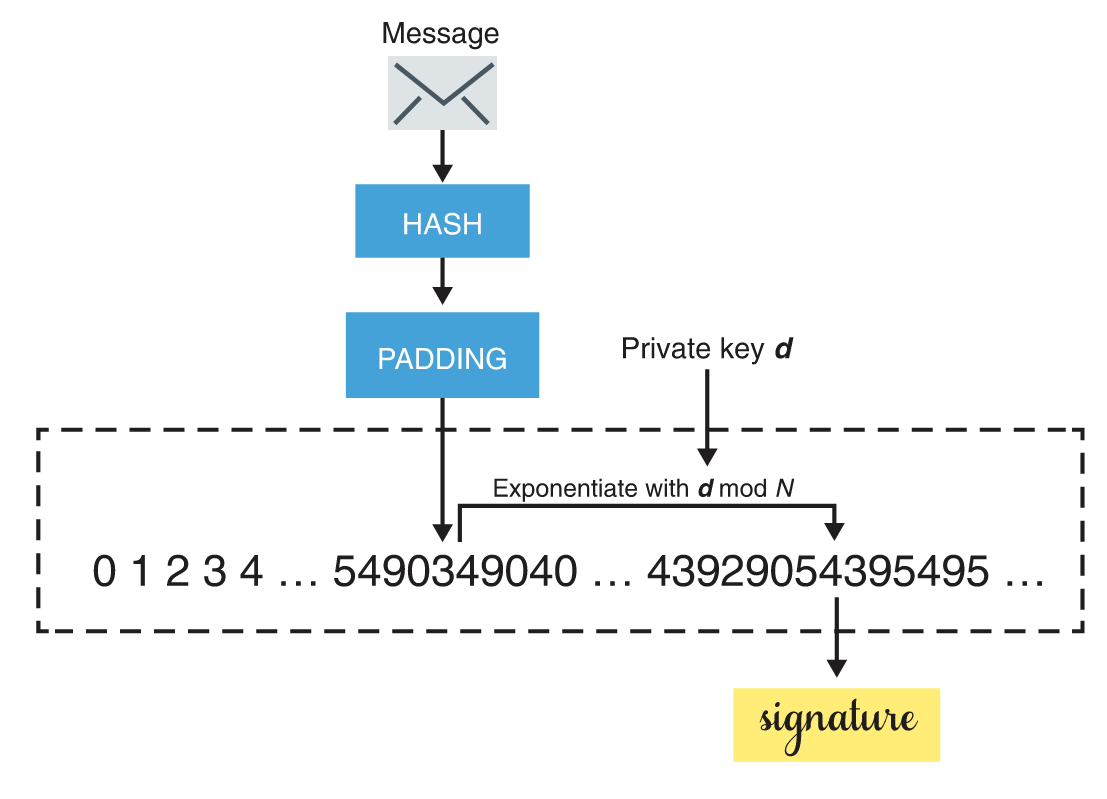 RSA PKCS#1 v1.5 for signatures (Wong 2021)