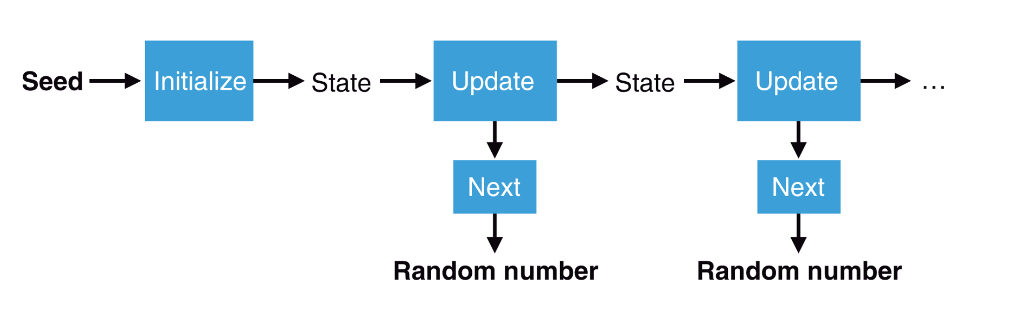 A pseudorandom number generator (PRNG) generates a sequence of random numbers based on a seed. Using the same seed makes the PRNG produce the same sequence of random numbers. (Wong 2021)