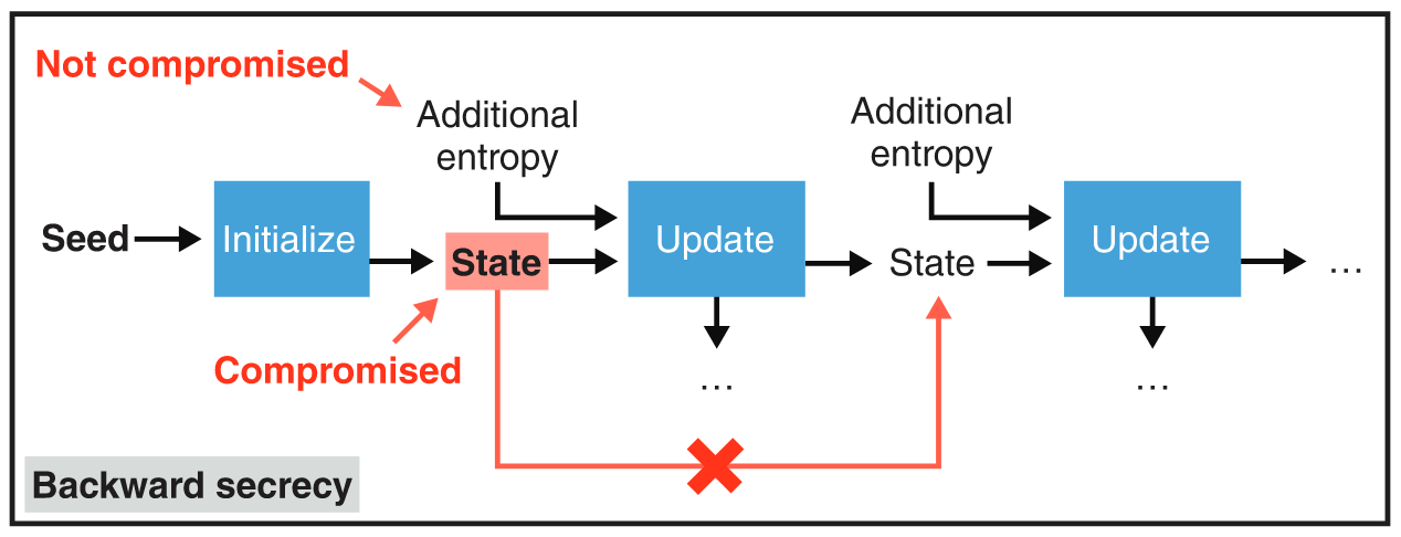 Backward secrecy in a PRNG (Wong 2021)