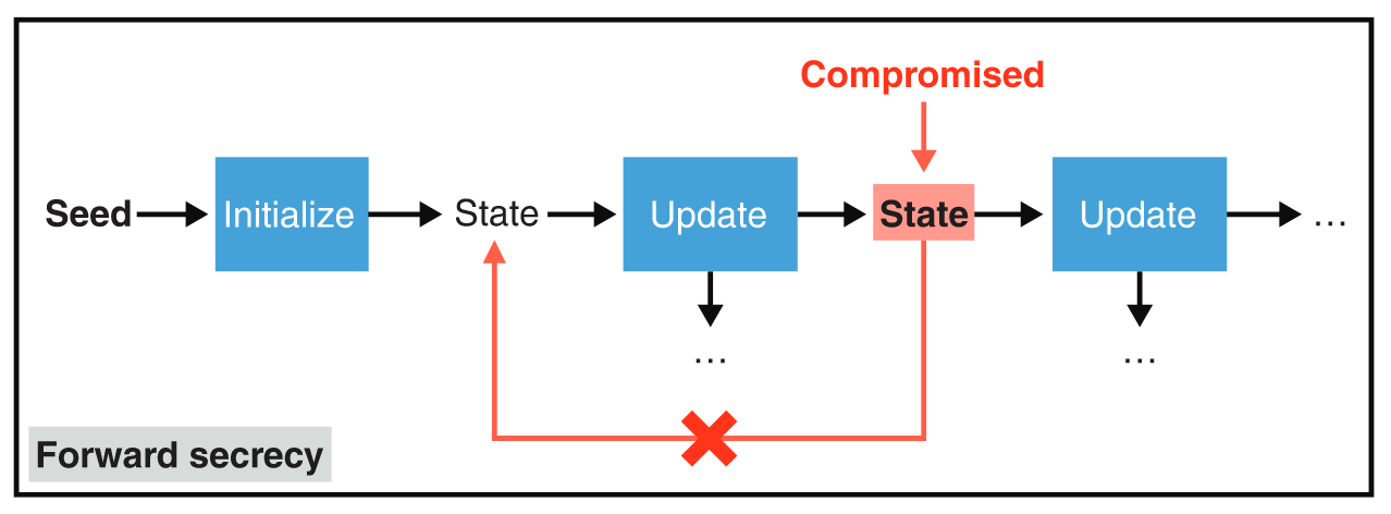 Forward secrecy in a PRNG (Wong 2021)