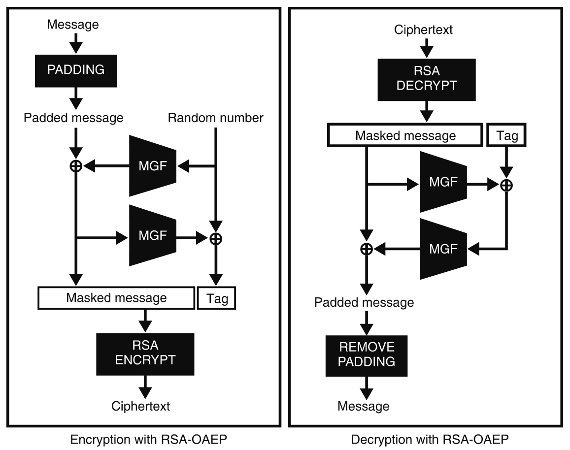 RSA-OAEP works by mixing the message with a random number prior to encryption. The mixing can be reverted after decryption. At the center of the algorithm, a mask generation function (MGF) is used to randomize and enlarge or reduce an input. (Wong 2021)