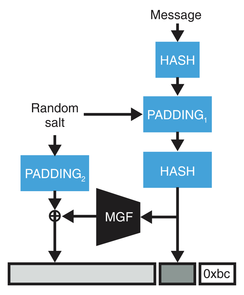 RSA-PSS signature scheme (Wong 2021)