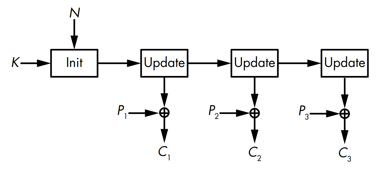 A stateful stream cipher (Aumasson 2017)