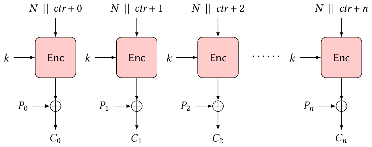 Encryption in CTR mode