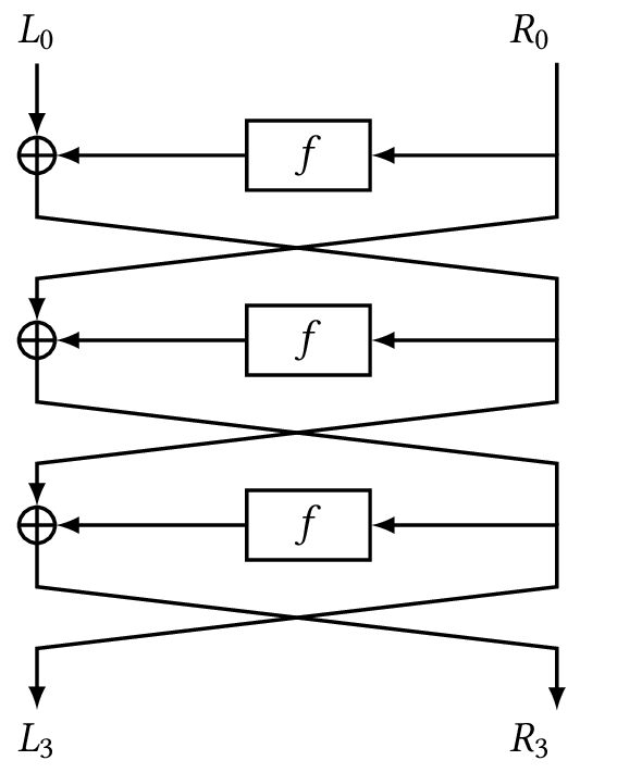 A Feistel network with the first three rounds